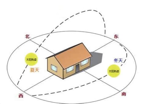 房子向西南|西南朝向的房子和东南朝向该如何选择？西南朝向就真的那么差？